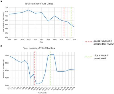 Early national trends in non-abortion reproductive care access after Roe